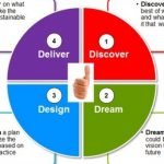 How to discover, dream and design the destiny of your company