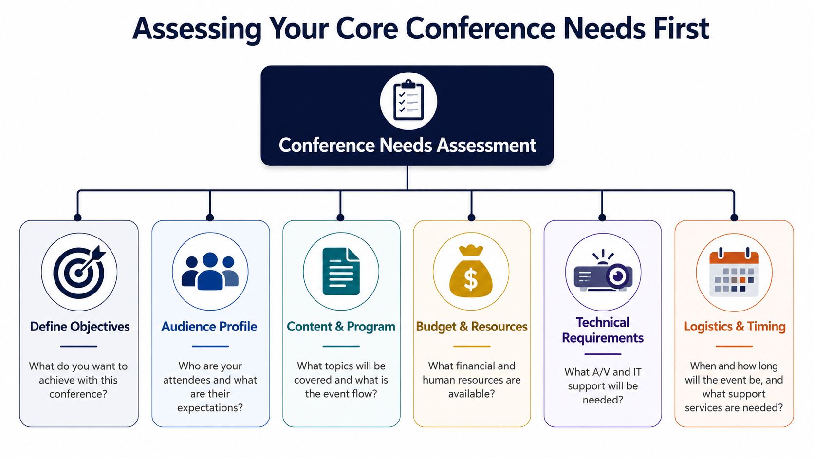An infographic titled Assessing Your Core Conference Needs showing six key pillars for planning a conference event.