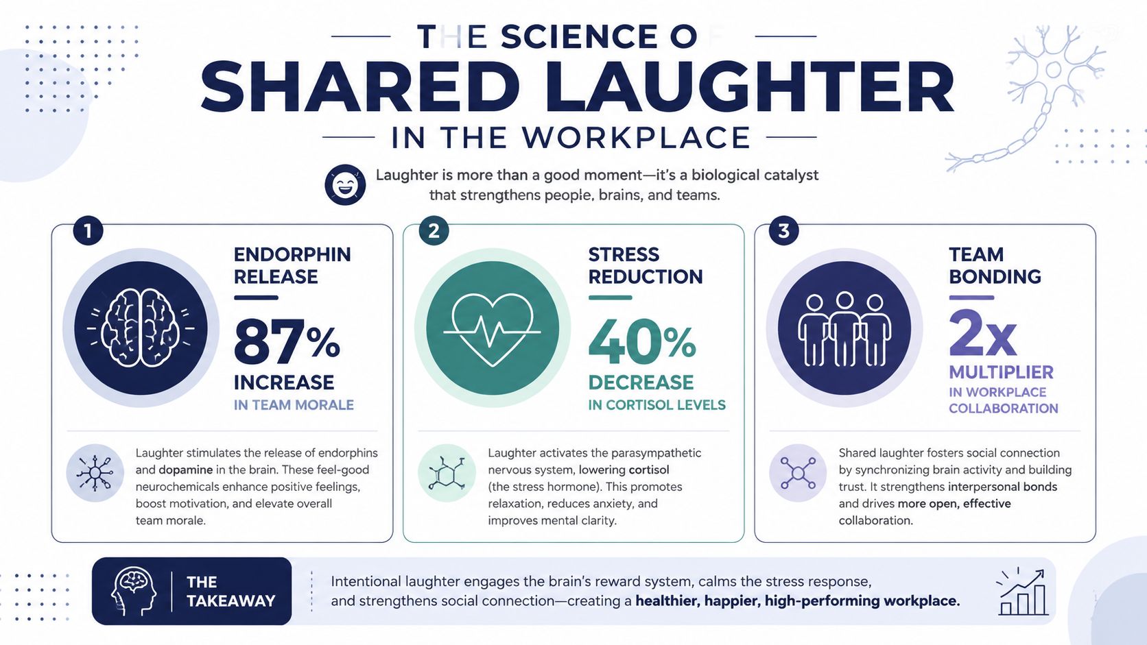 An infographic titled The Science of Shared Laughter in the Workplace illustrating its benefits for teams.