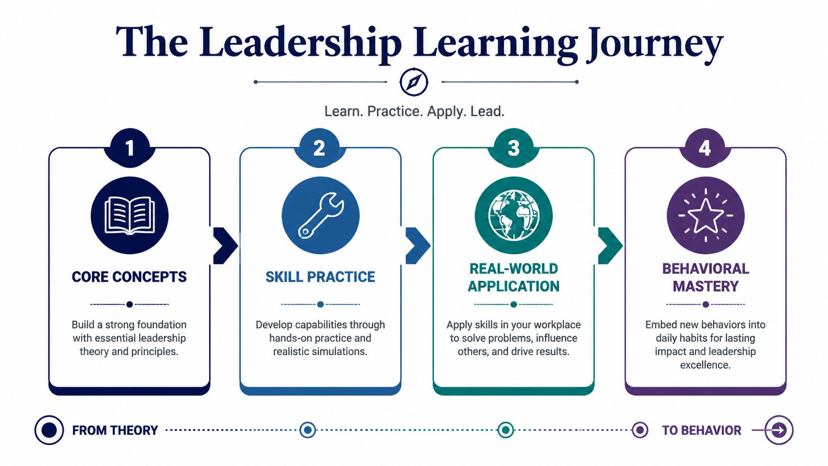 A four-step infographic illustrating the leadership learning journey from core concepts to long-term behavioral mastery.