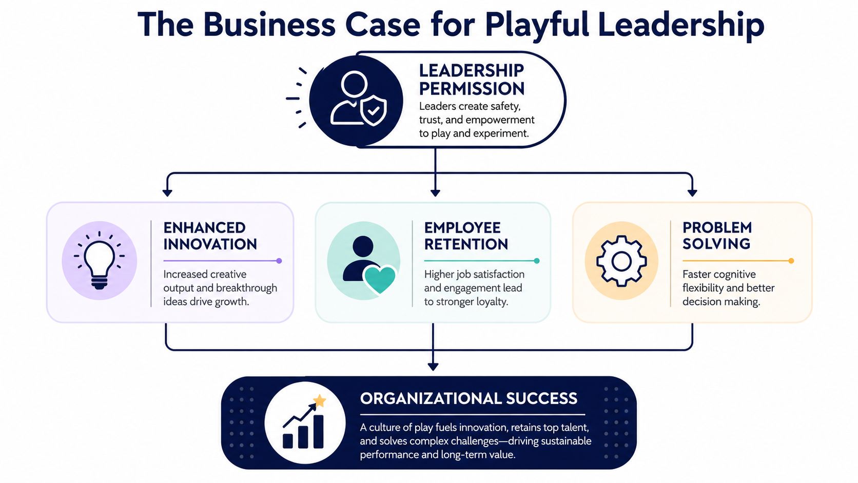A diagram illustrating how playful leadership fosters innovation, employee retention, and problem solving to achieve organizational success.