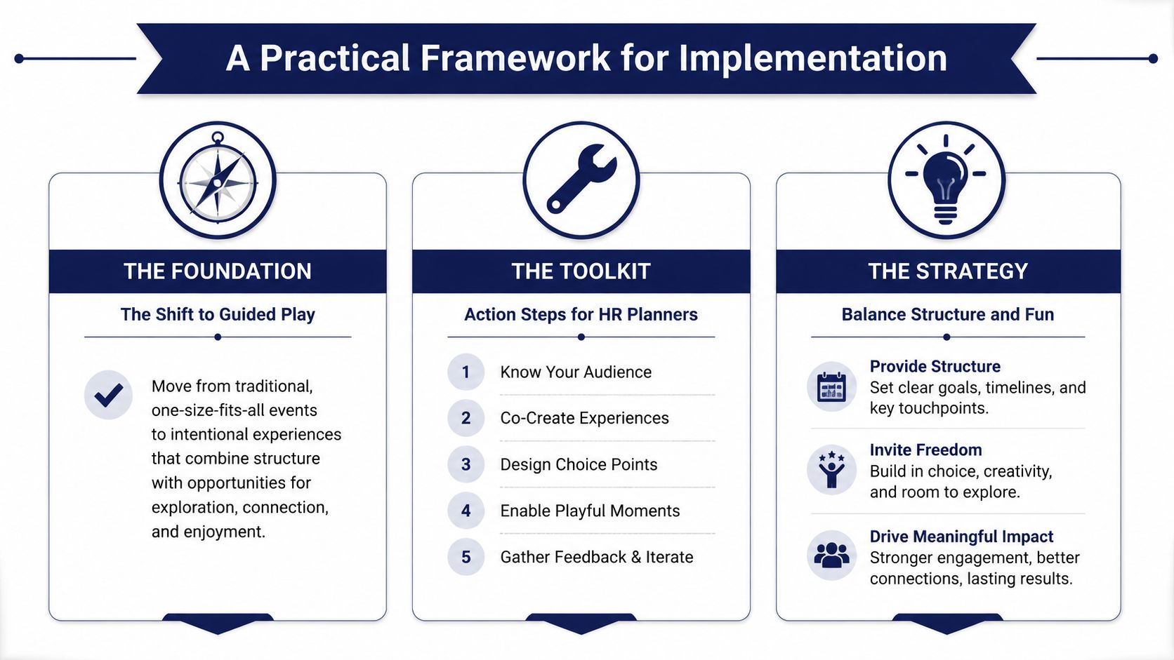 A infographic titled A Practical Framework for Implementation showing foundation, toolkit, and strategy for play based learning.