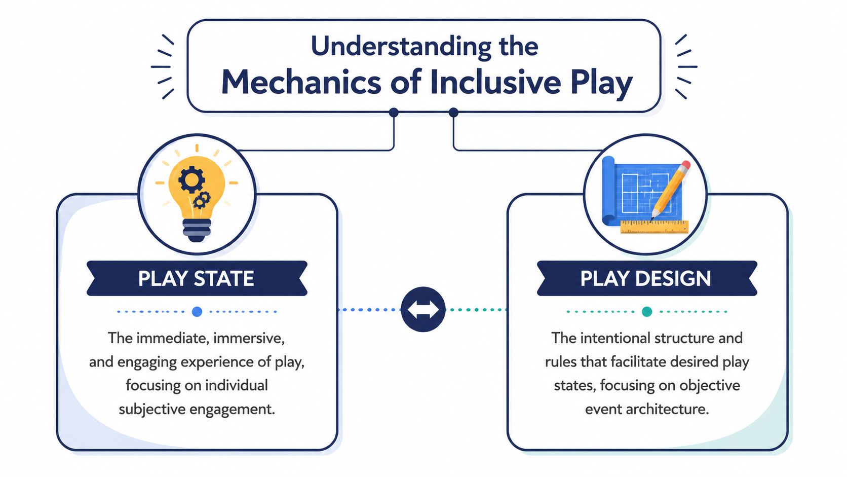 A diagram explaining the mechanics of inclusive play, showing the relationship between play state and play design.