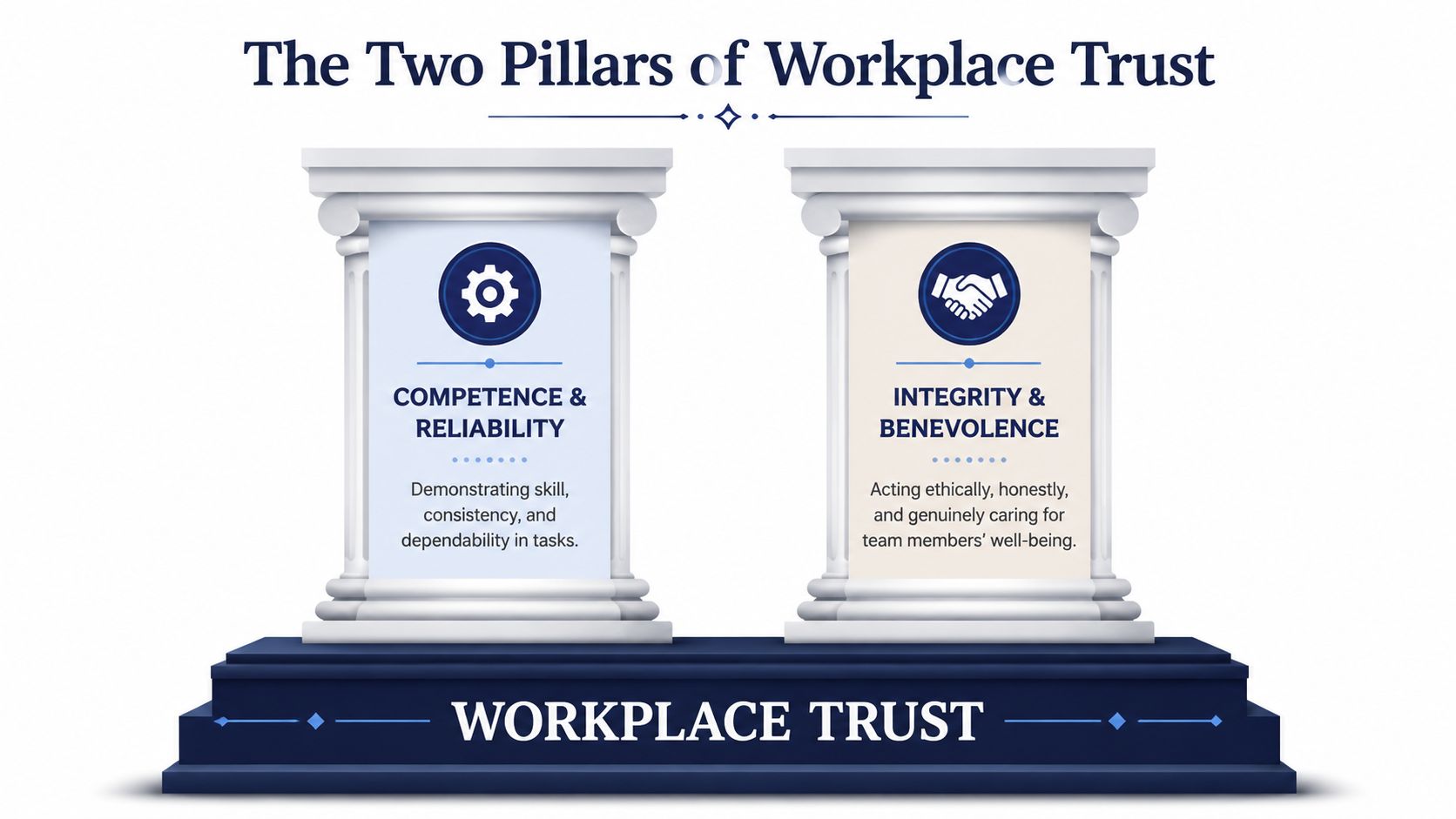 An infographic showing two pillars representing competence and integrity as the foundational elements of workplace trust.