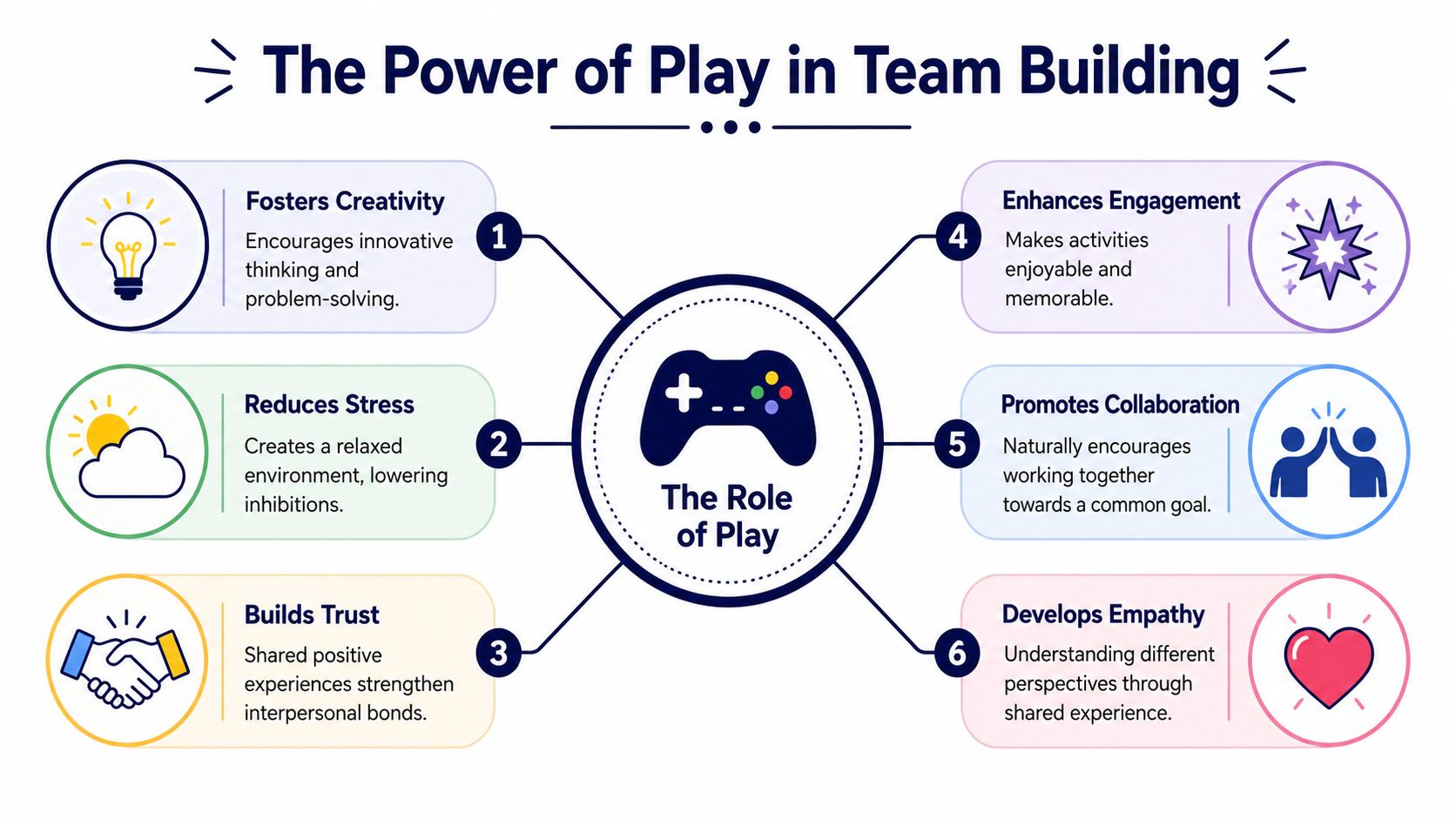 A diagram illustrating the benefits of play in team building, including creativity, stress reduction, and empathy.