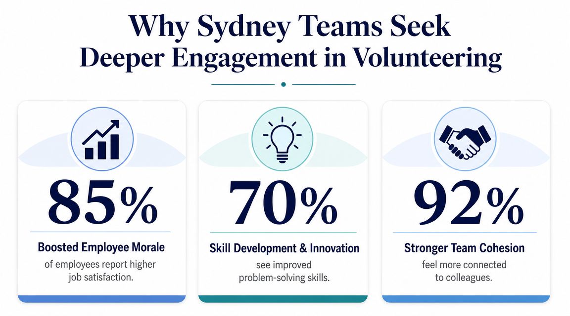 An infographic showing statistics on how corporate volunteering boosts employee morale, skills, and team cohesion in Sydney.