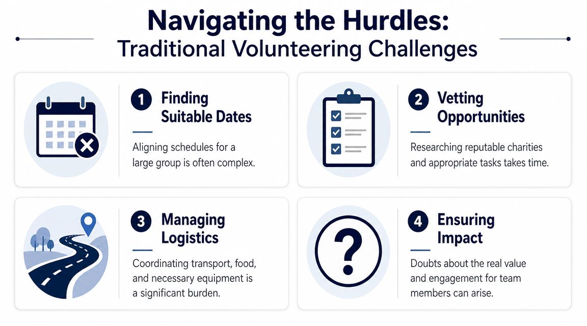 A graphic illustration detailing four common challenges faced when organizing traditional corporate volunteering events and team activities.