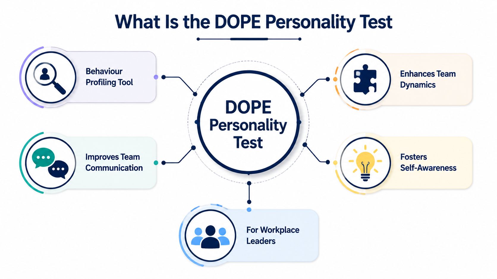 An infographic titled What Is the DOPE Personality Test displaying its benefits for workplace leaders and teams.