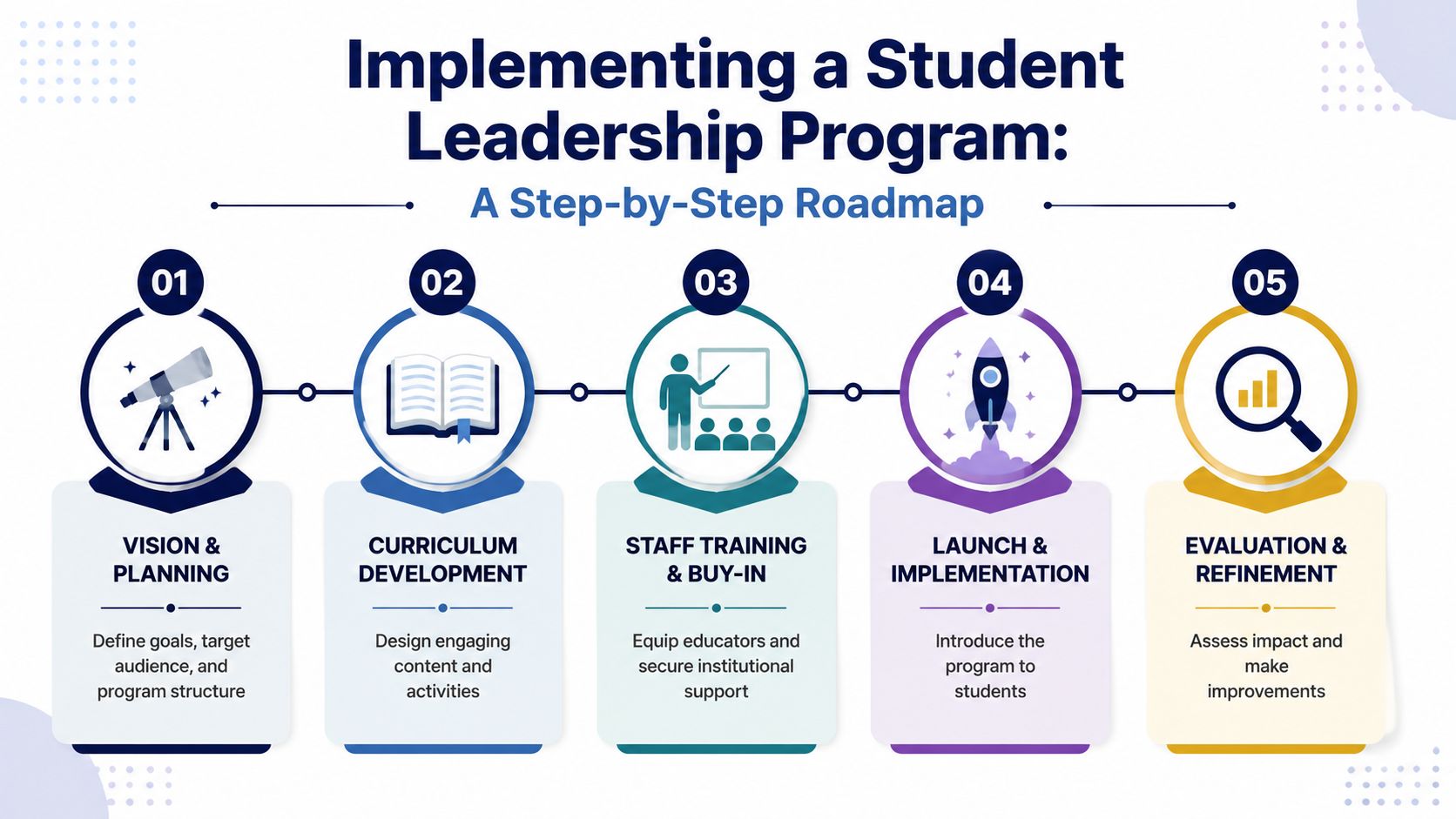 A five-step roadmap infographic for implementing a student leadership program with icons and brief descriptions.