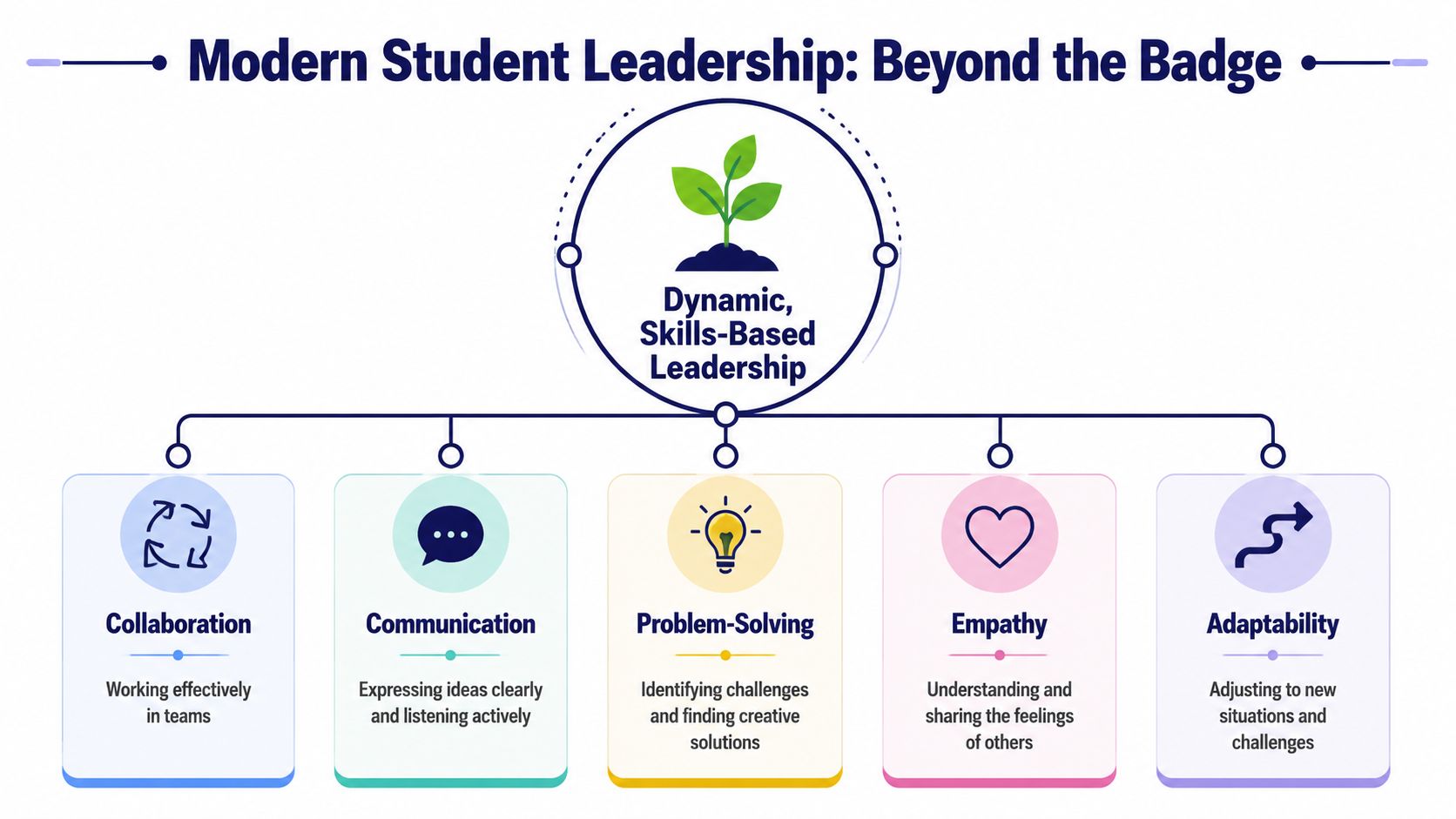 An infographic titled Modern Student Leadership illustrating five essential skills: collaboration, communication, problem-solving, empathy, and adaptability.