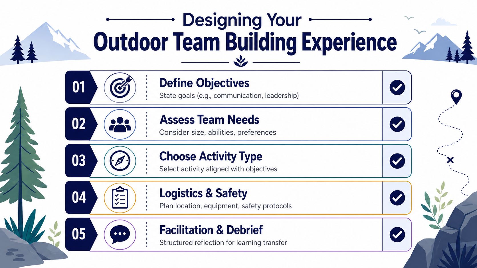 An infographic titled Designing Your Outdoor Team Building Experience showing five sequential steps for corporate planning.