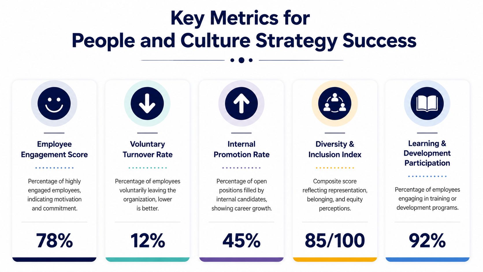 An infographic showing five key metrics for measuring the success of a people and culture strategy.