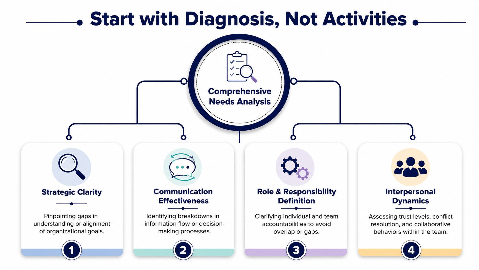 A diagram illustrating a comprehensive needs analysis process for teams, covering strategic clarity, communication, roles, and dynamics.