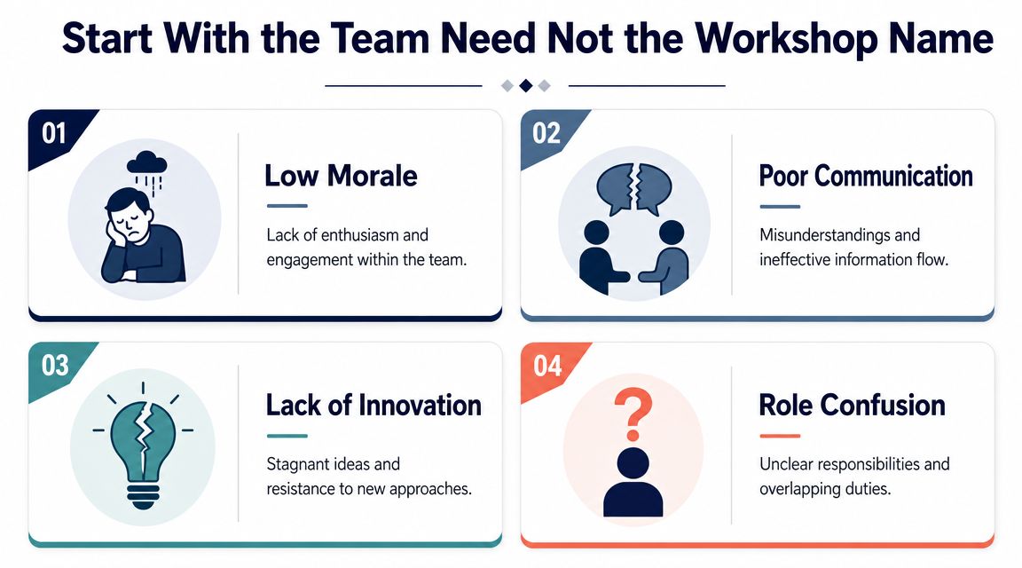 A diagram outlining four common team challenges: low morale, poor communication, lack of innovation, and role confusion.