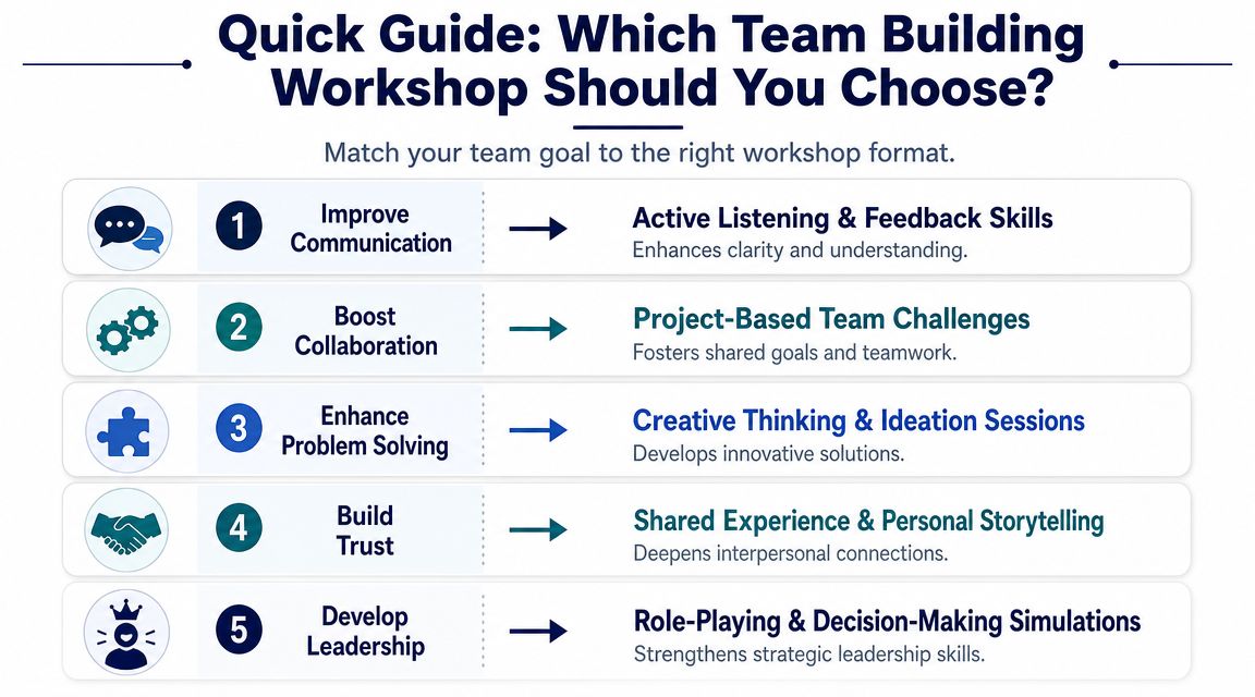 A quick guide infographic showing five team goals matched with corresponding team building workshop formats.