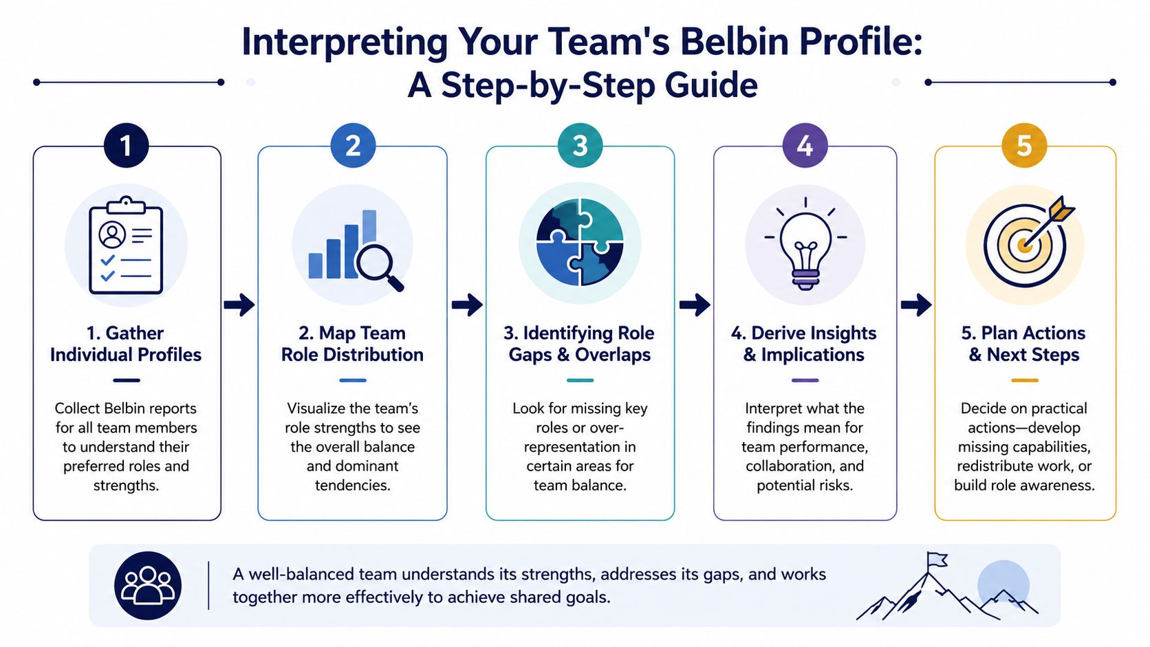 A five-step guide on how to interpret Belbin team roles for better team balance and collaboration.