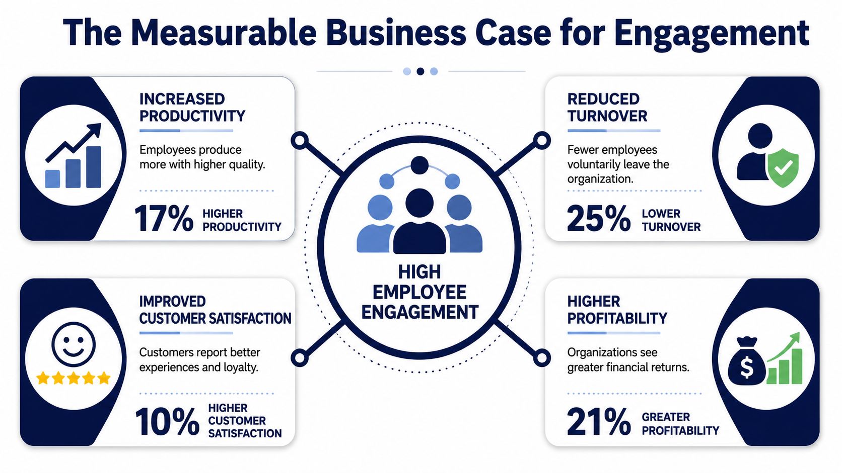 An infographic titled The Measurable Business Case for Engagement, highlighting four key benefits of employee engagement.