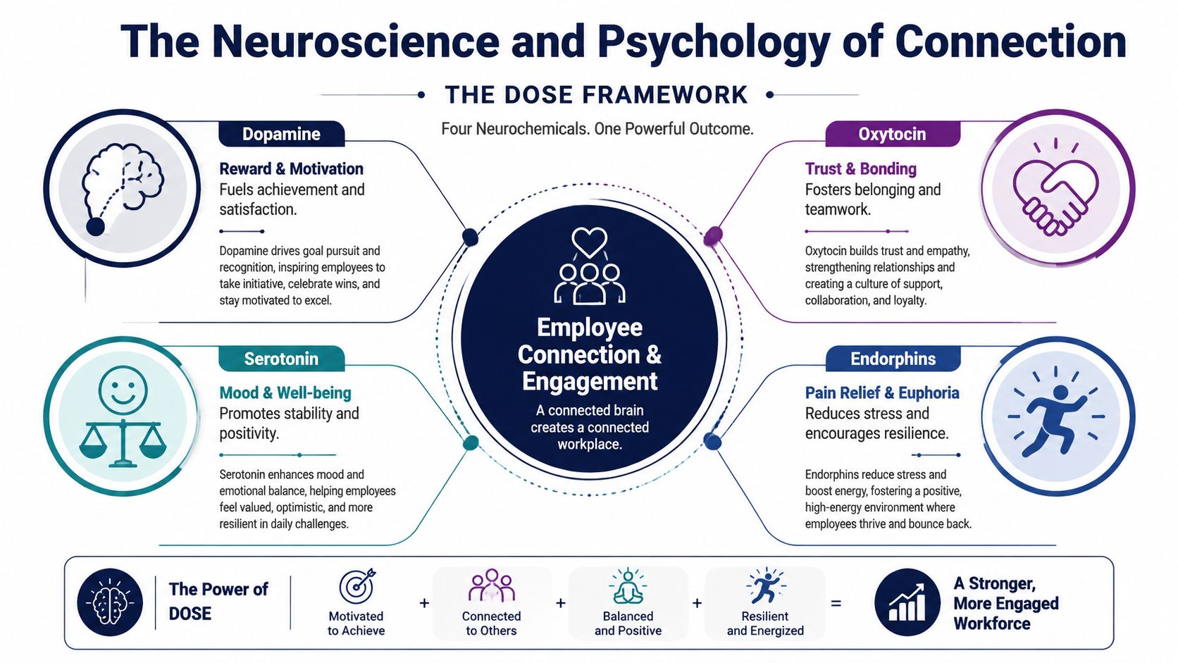 A visual guide illustrating the DOSE framework of neurochemicals: Dopamine, Oxytocin, Serotonin, and Endorphins for employee engagement.