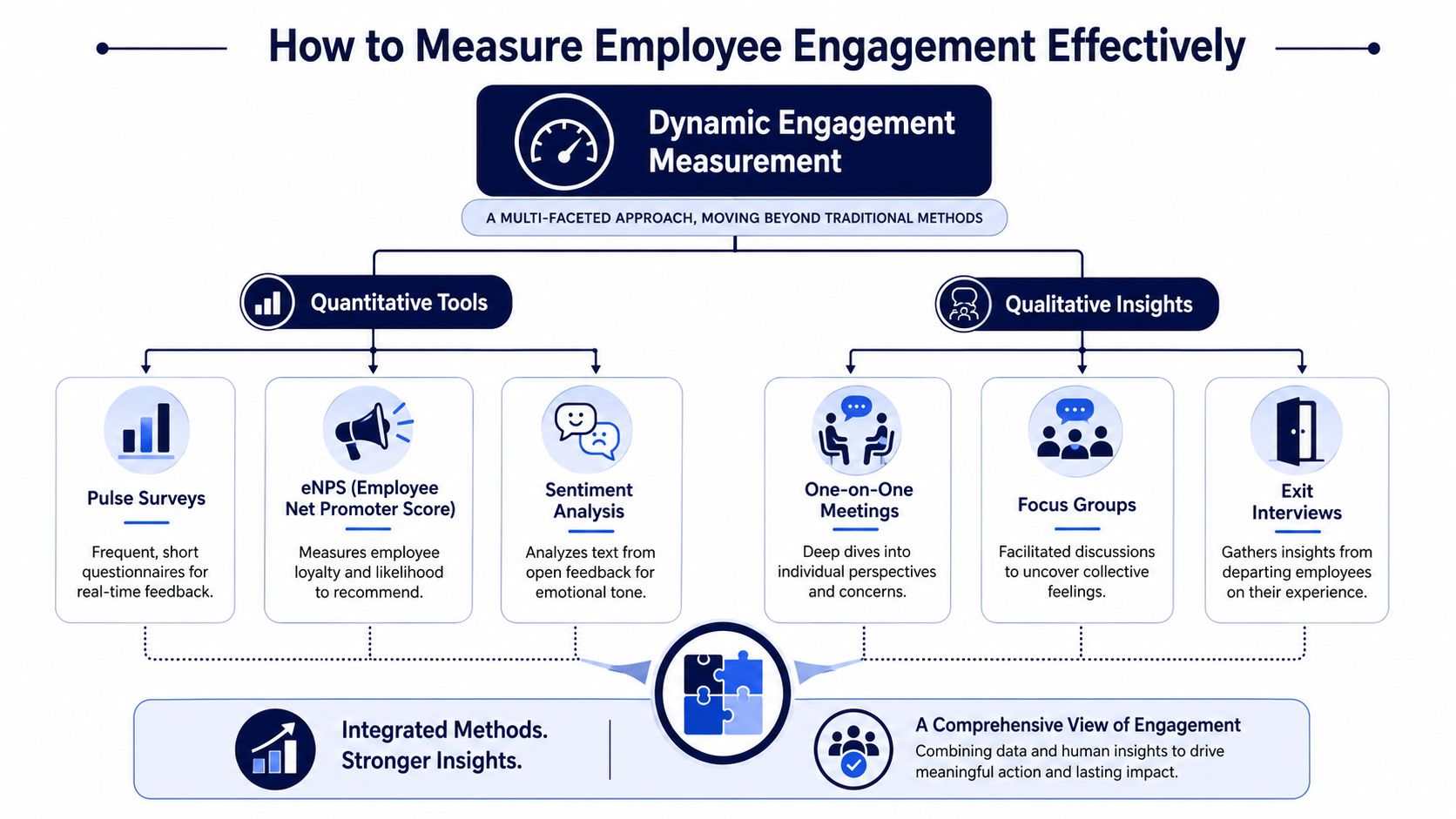 A diagram illustrating strategies for dynamic employee engagement measurement through quantitative tools and qualitative insights.