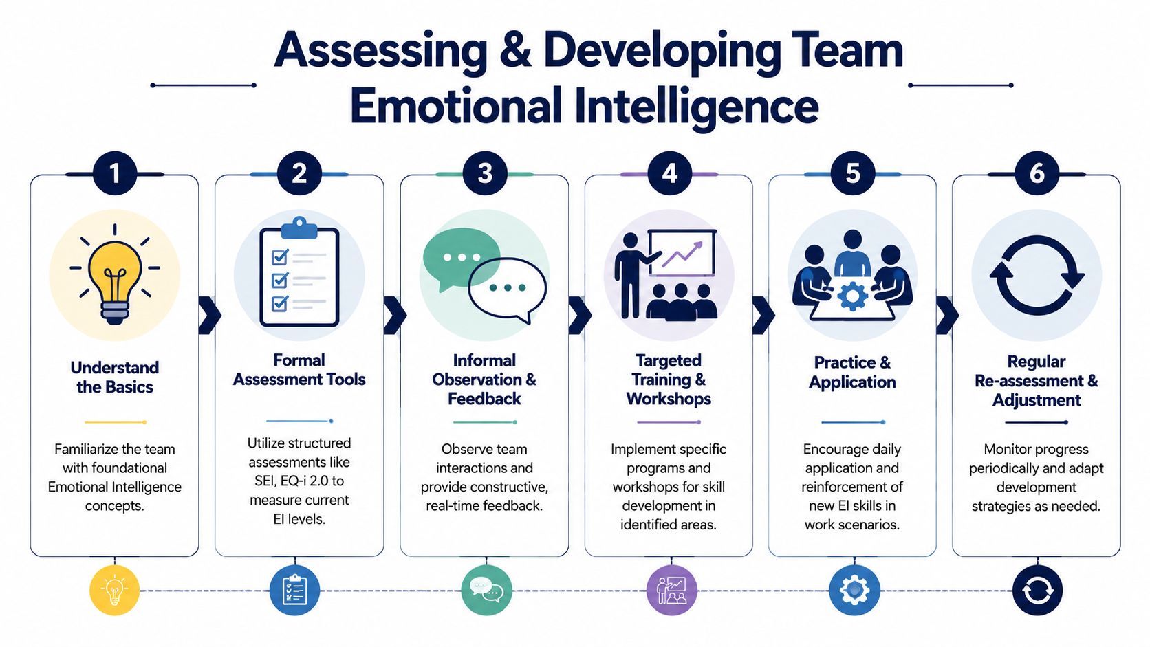 A six-step infographic showing the process for assessing and developing team emotional intelligence in the workplace.