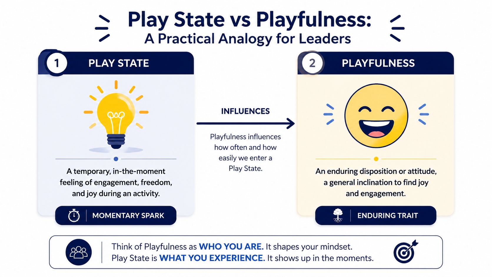 A diagram comparing the temporary Play State and the enduring trait of Playfulness for leadership development.