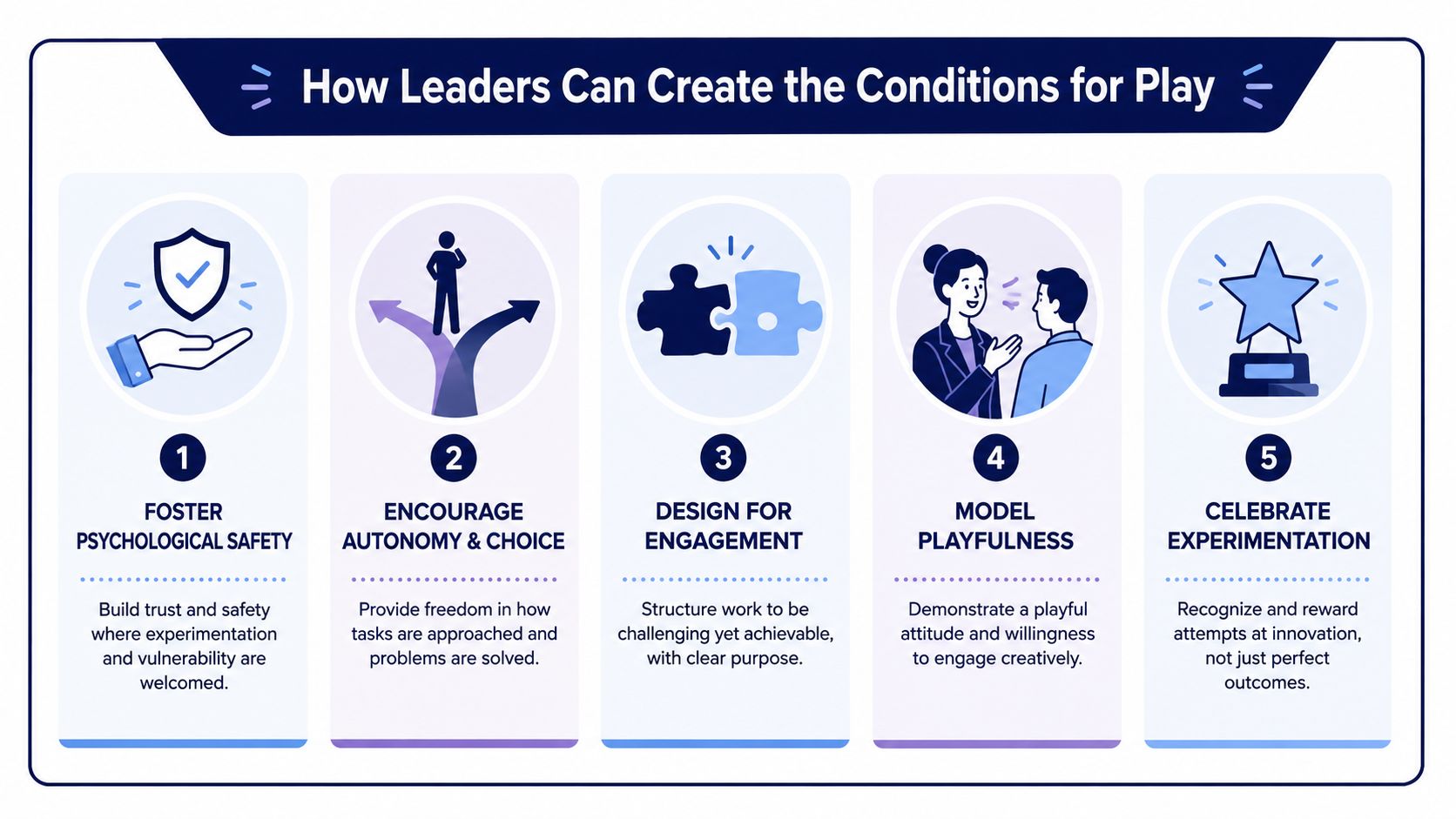 An infographic titled How Leaders Can Create the Conditions for Play with five numbered steps for teams.