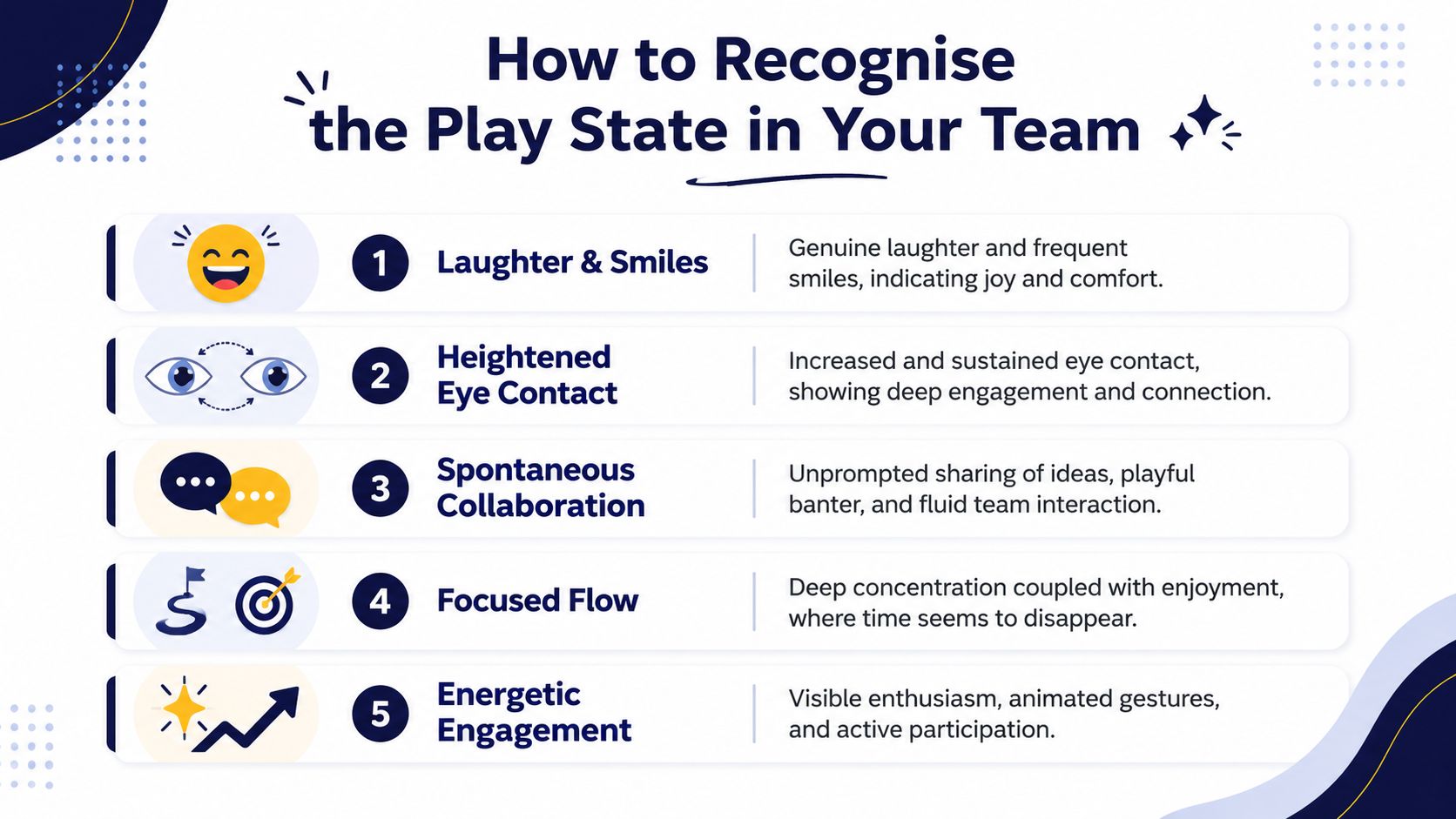 A five-point infographic titled How to Recognise the Play State in Your Team describing positive workplace behaviors.