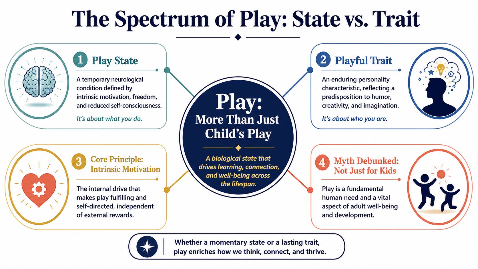 An infographic titled The Spectrum of Play: State vs. Trait, explaining how play functions in adult life.