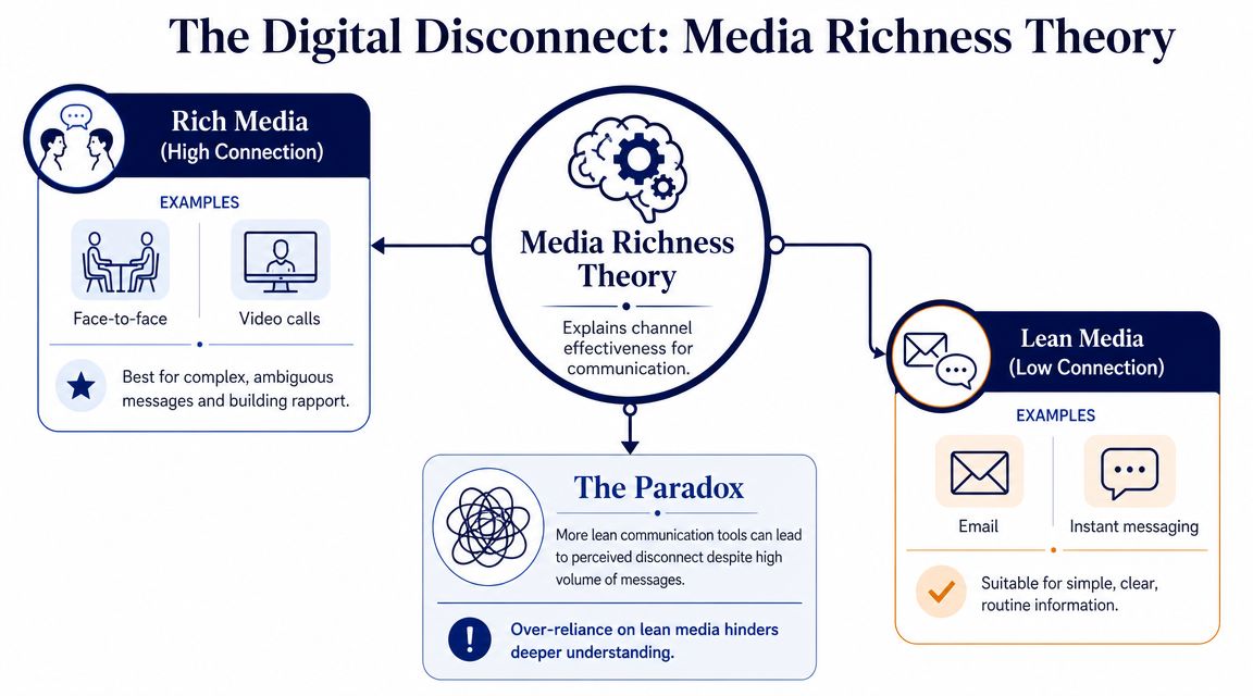 An infographic titled The Digital Disconnect explaining media richness theory comparing rich and lean communication methods.