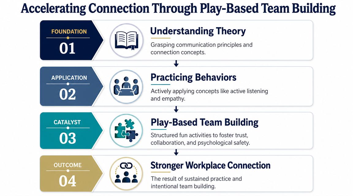 A four-step infographic illustrating the progression from theoretical foundation to stronger workplace connection through team building.