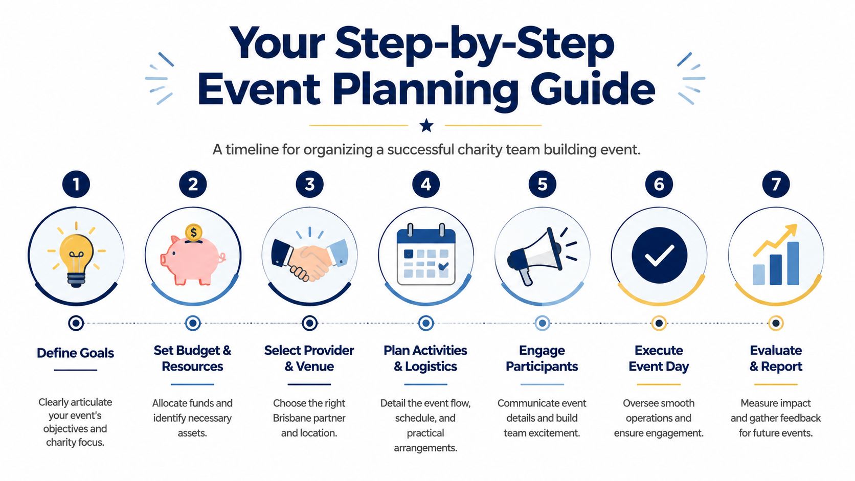 A step-by-step infographic guide illustrating the seven stages of planning a successful charity team building event.
