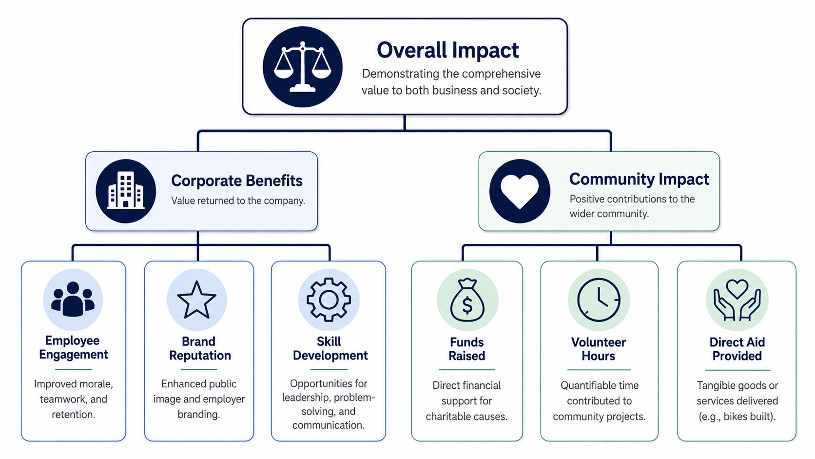 A diagram illustrating the overall impact of corporate charity initiatives on business benefits and community welfare.