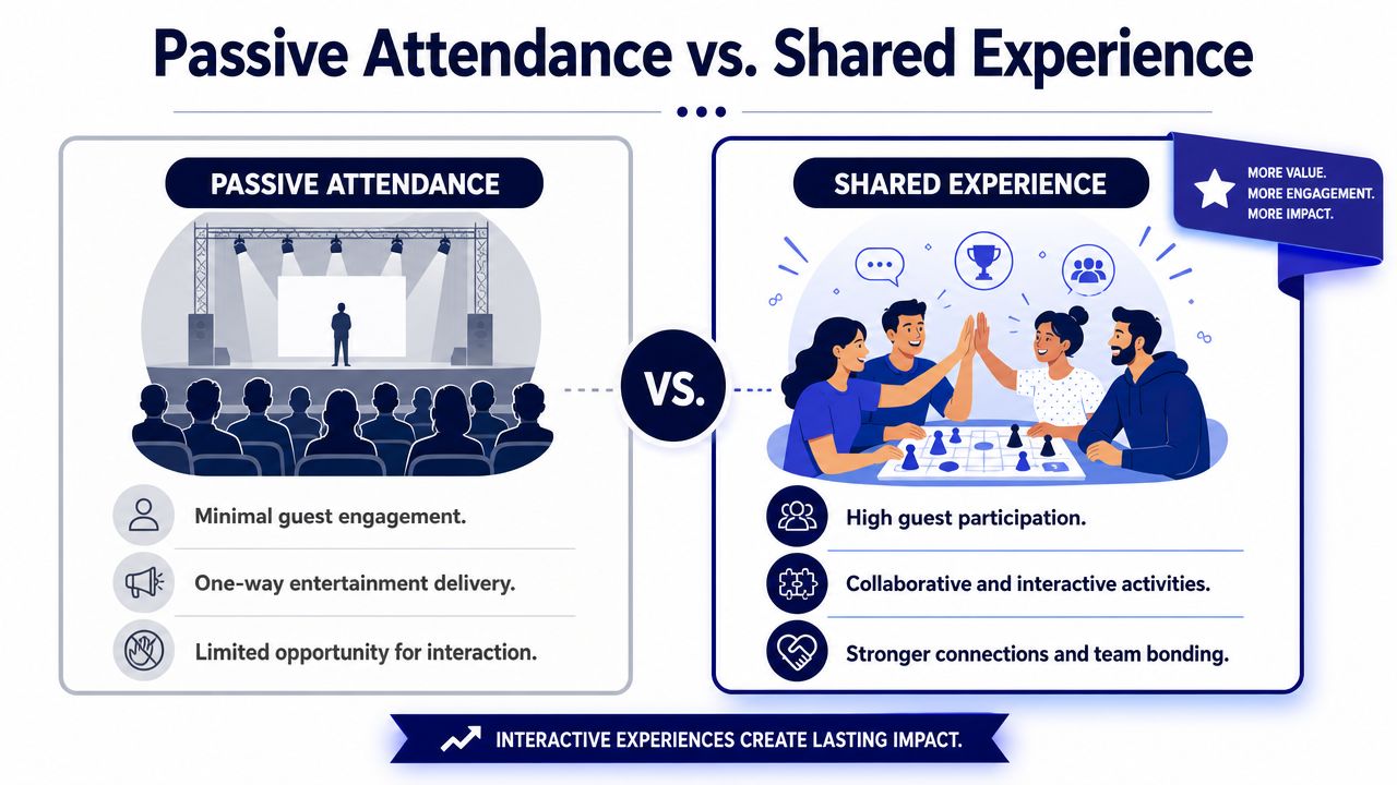 A comparison chart showing the differences between passive audience attendance and active, shared event experiences.