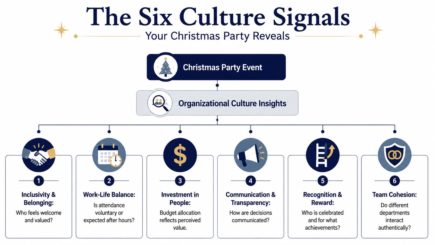 A diagram titled The Six Culture Signals explaining how organizational culture is revealed through Christmas parties.