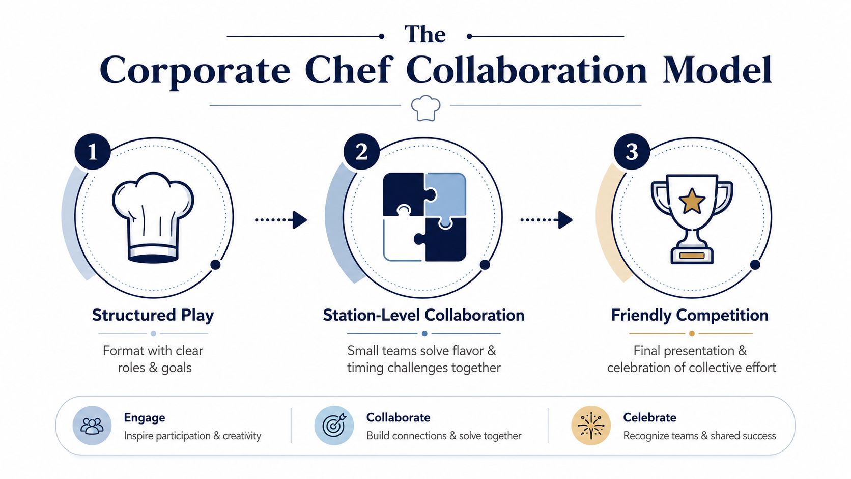 A visual guide illustrating the three steps of the Corporate Chef Collaboration Model for team building activities.