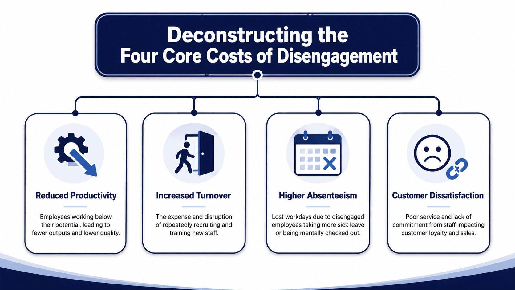A diagram illustrating the four core costs of employee disengagement including productivity, turnover, absenteeism, and customer dissatisfaction.