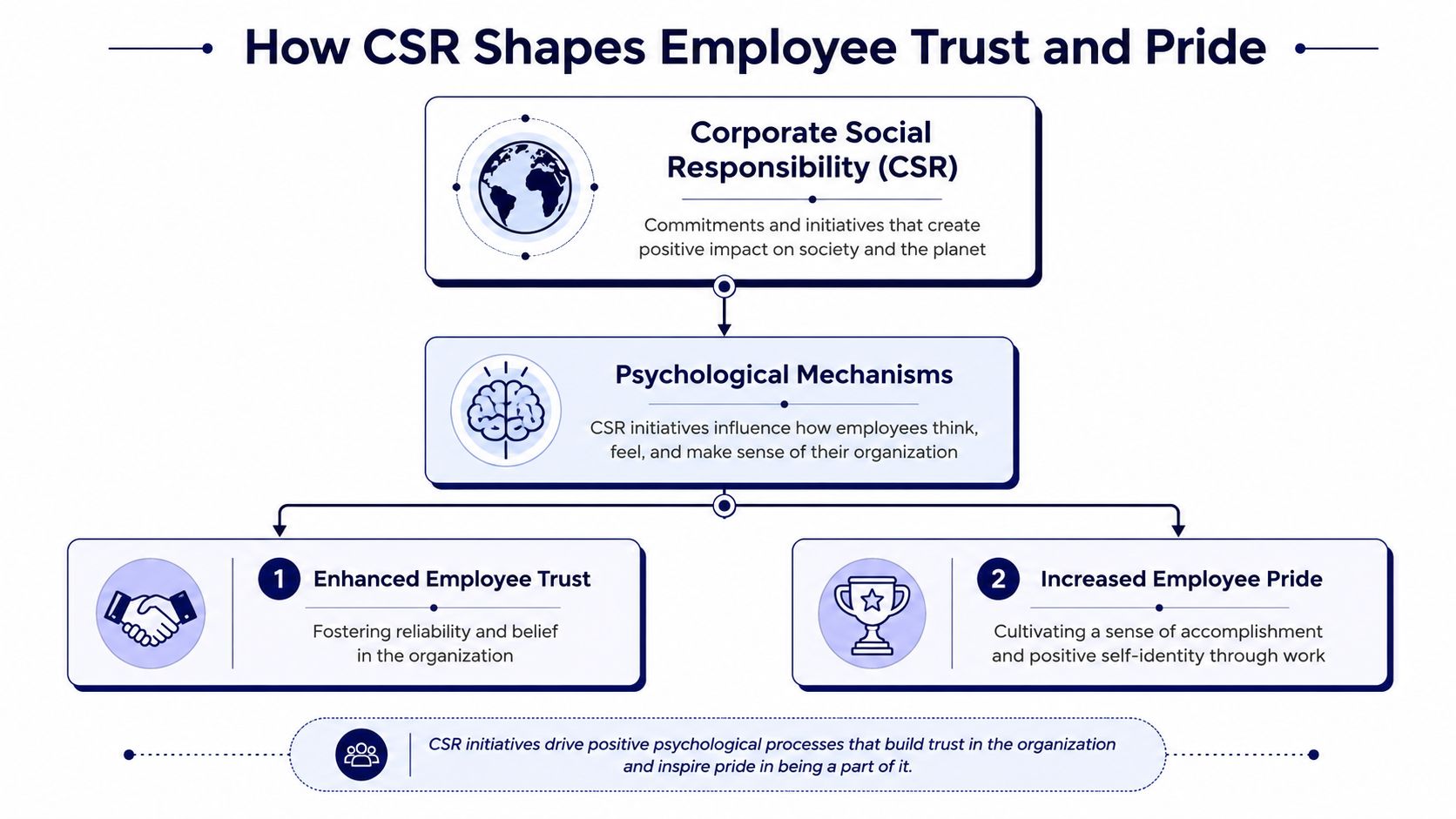 An infographic illustrating how Corporate Social Responsibility (CSR) builds employee trust and pride through psychological mechanisms.