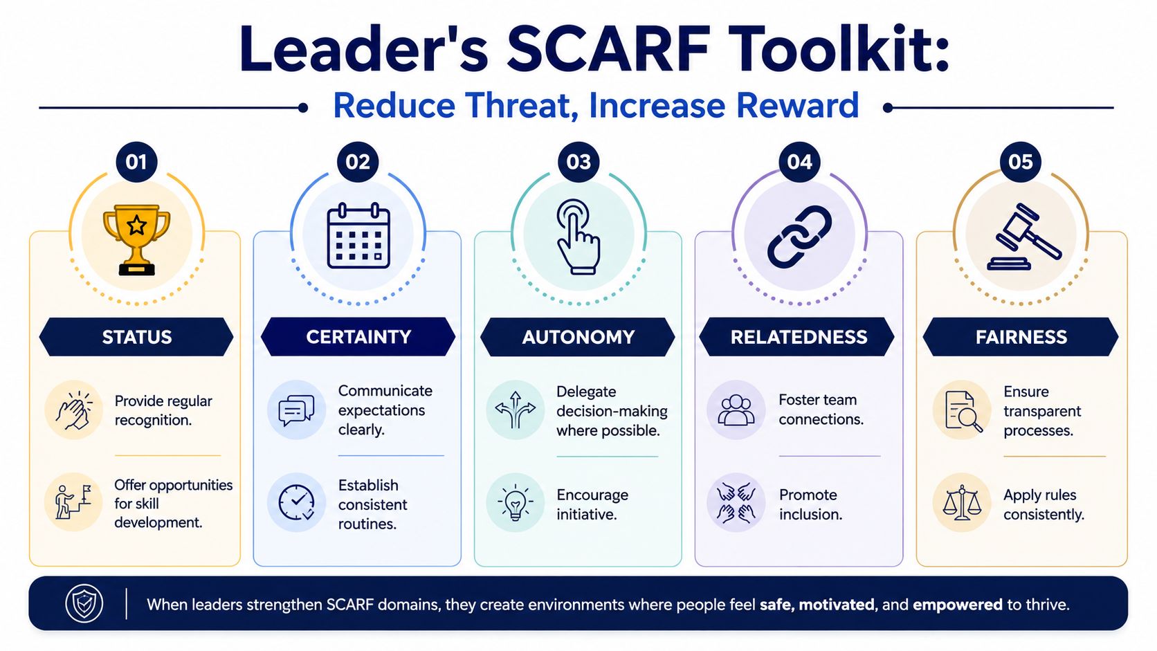 An infographic titled Leader's SCARF Toolkit illustrating five domains for improving team motivation and workplace culture.