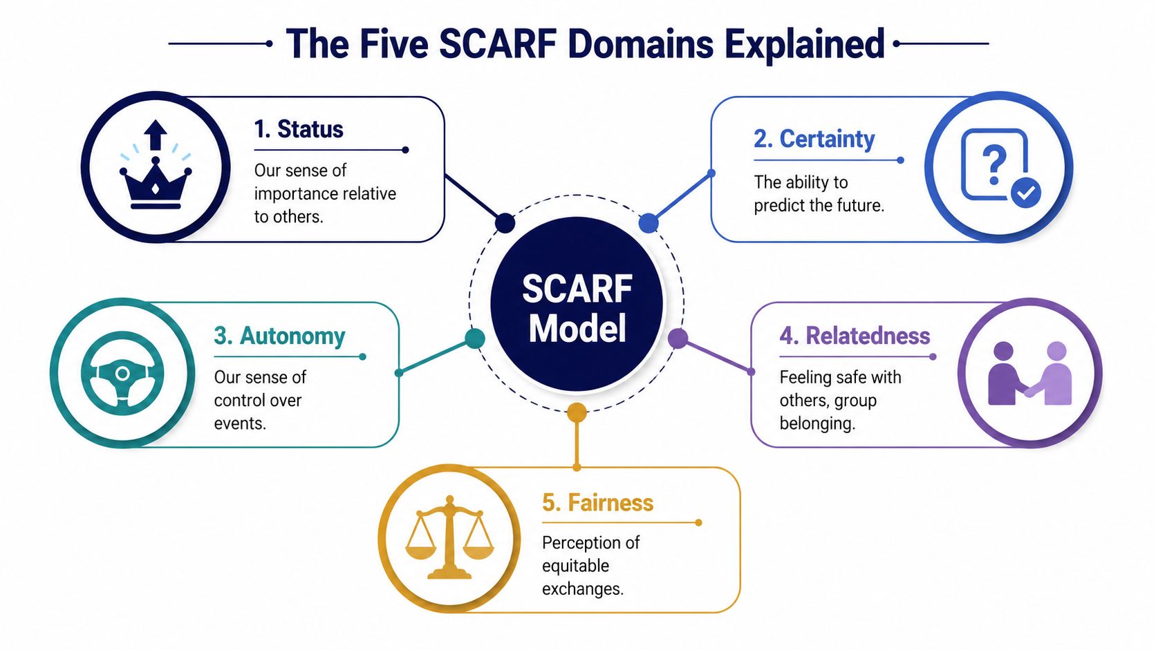 An infographic titled The Five SCARF Domains Explained, showing the five components of the SCARF leadership model.