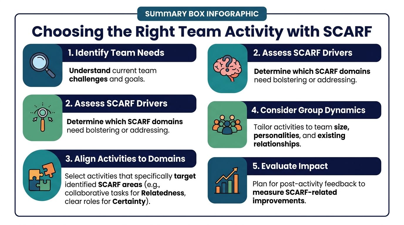 An infographic titled Choosing the Right Team Activity with SCARF, outlining five steps for team building.