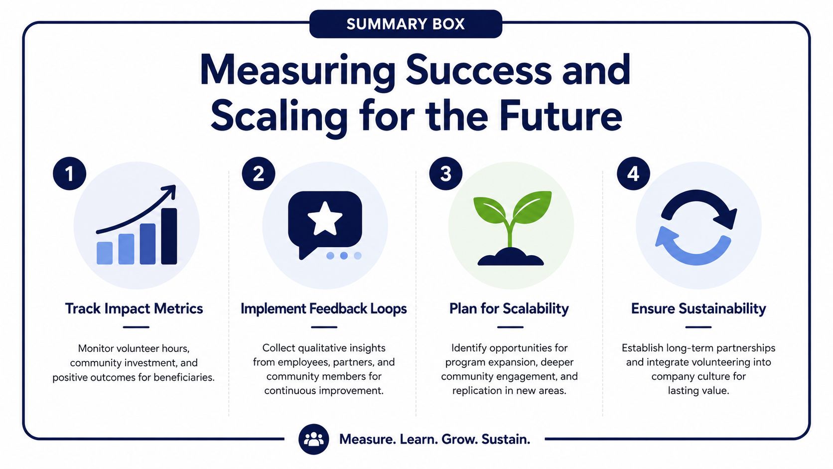 A four-step infographic showing how to measure and scale successful employee volunteering programs for future impact.