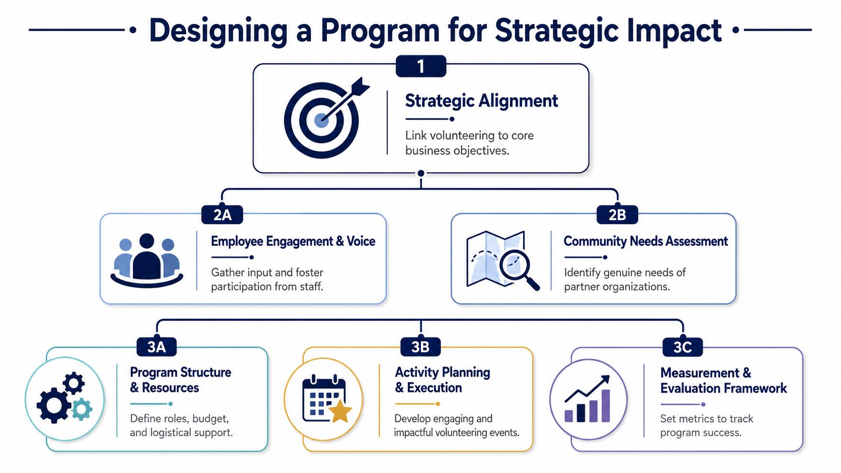 A flowchart showing the three-step framework for designing a strategic corporate employee volunteering program.