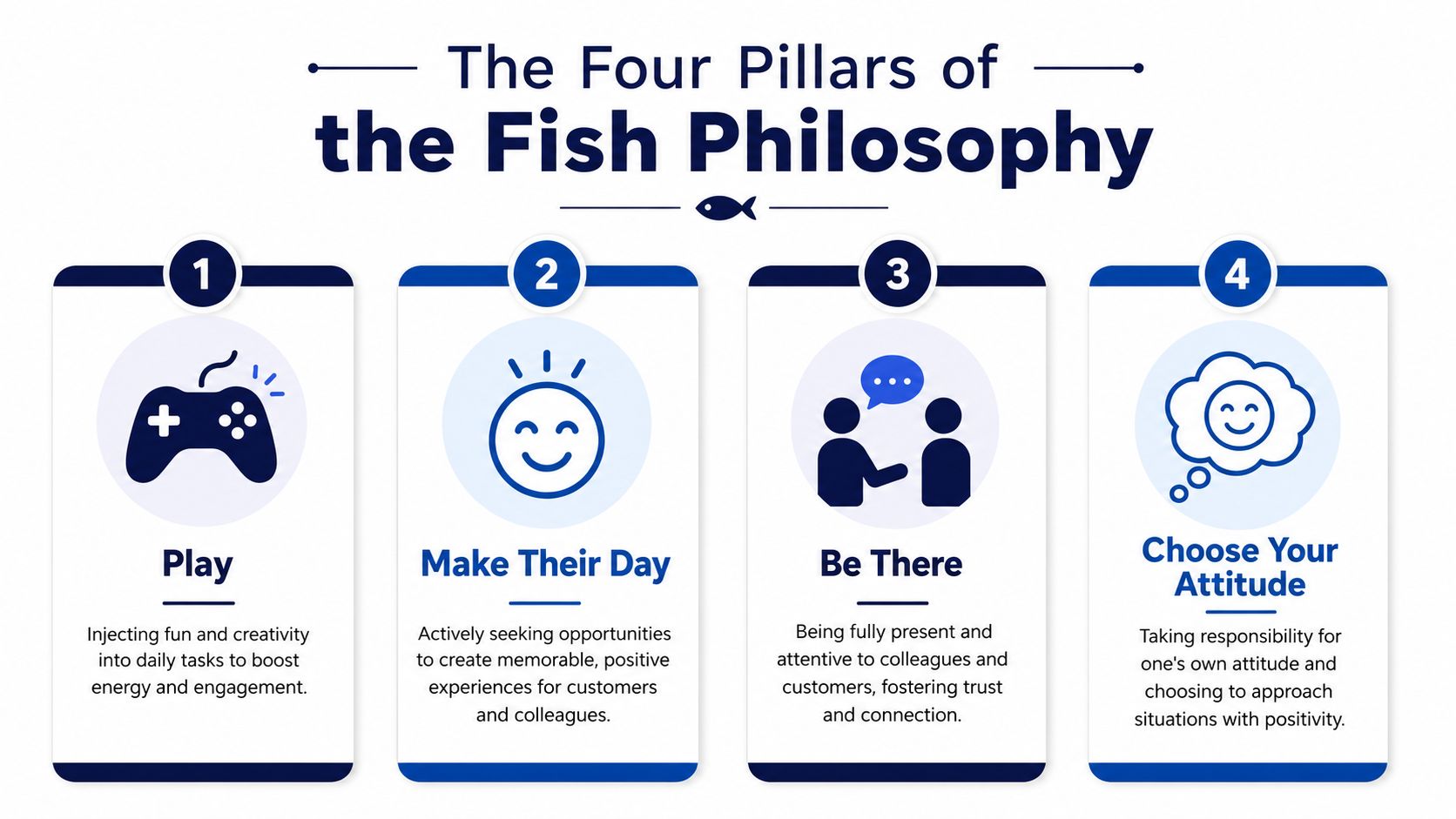 A graphic illustration detailing the four pillars of the Fish Philosophy: Play, Make Their Day, Be There, and Choose Your Attitude.