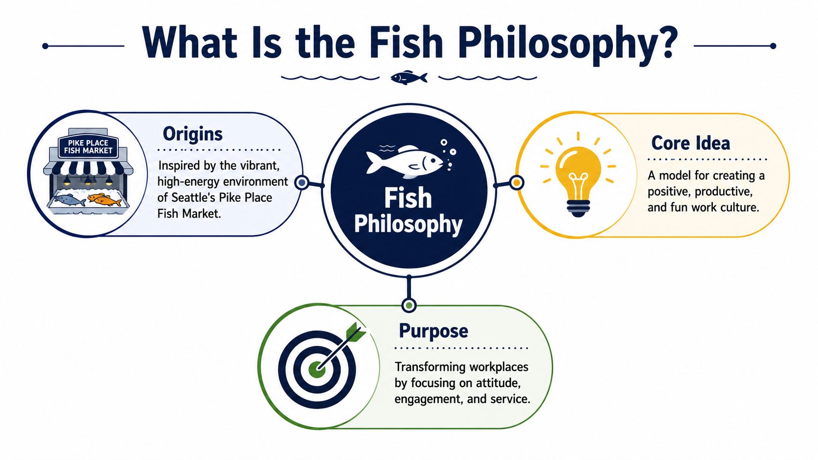 A visual infographic explaining the origins, core idea, and purpose of the professional Fish Philosophy workplace model.