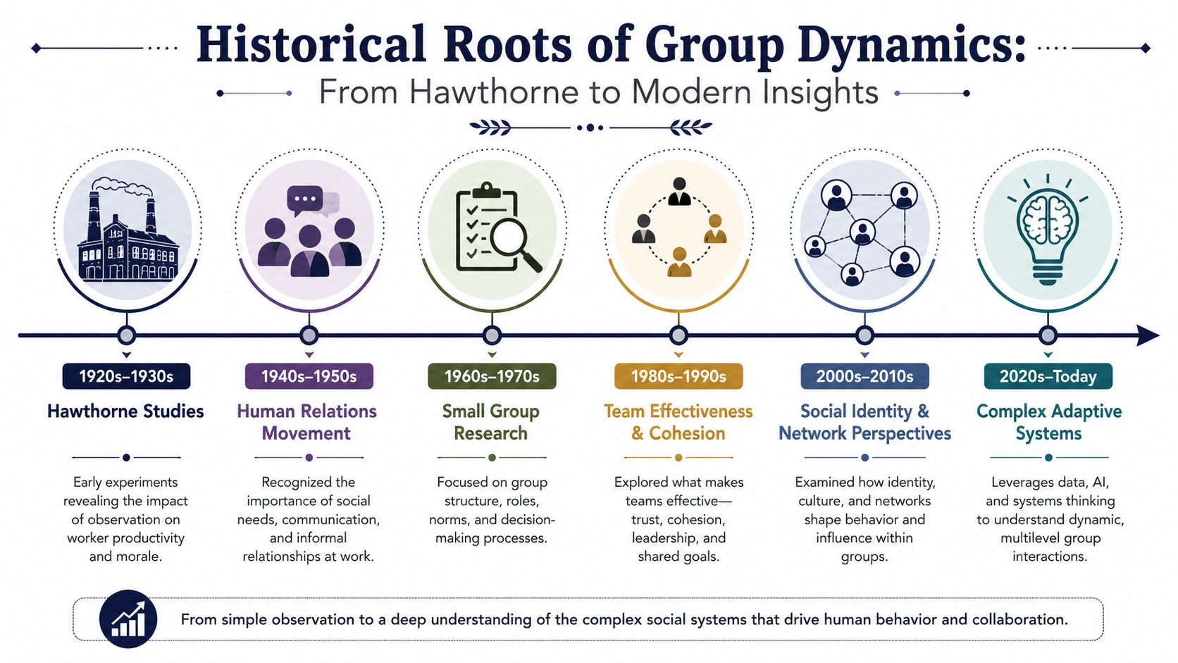 A timeline graphic showing the historical evolution of group dynamics from the 1920s to present day.