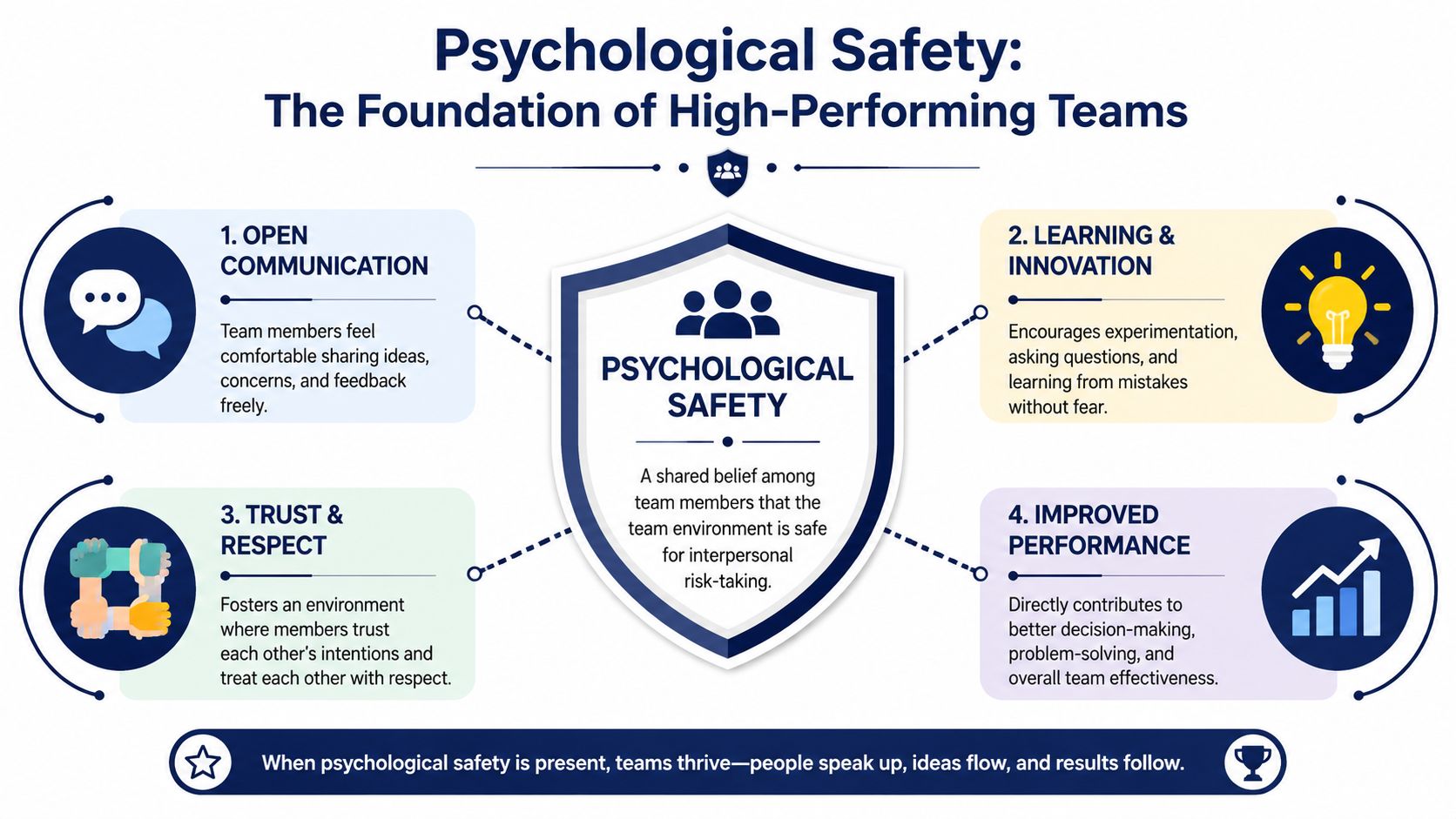 An infographic titled Psychological Safety, showing four pillars that build a foundation for high-performing teams.