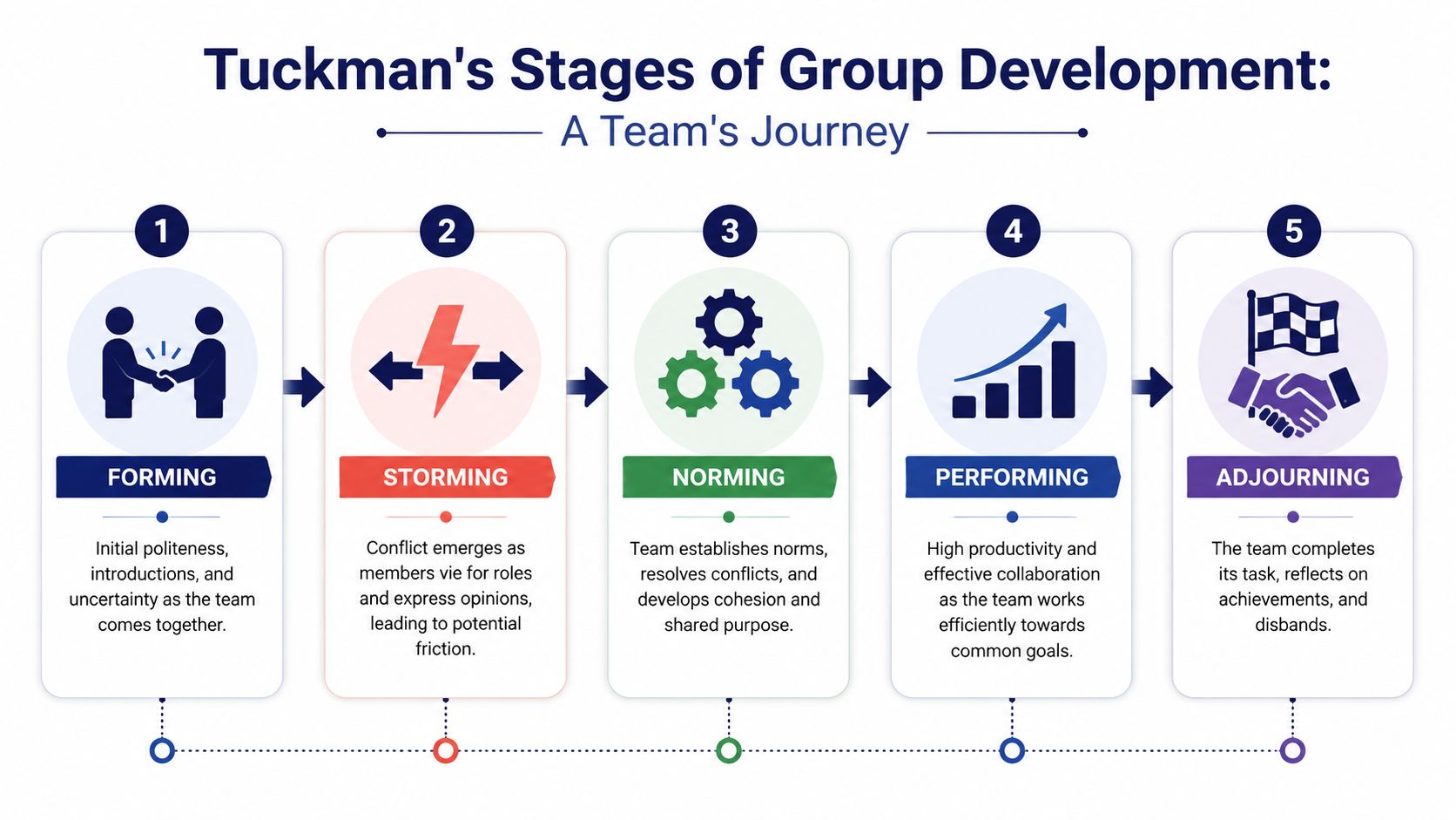 An infographic showing Tuckman's five stages of group development: forming, storming, norming, performing, and adjourning.