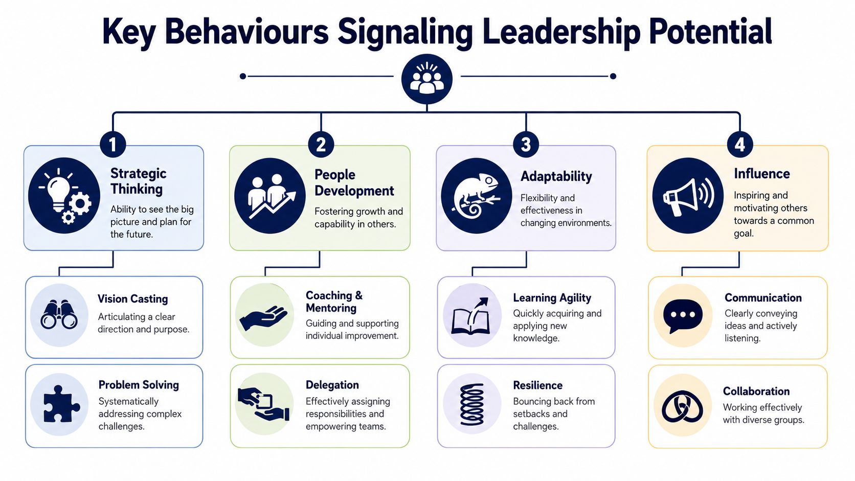 A diagram illustrating four key leadership potential behaviors: strategic thinking, people development, adaptability, and influence.