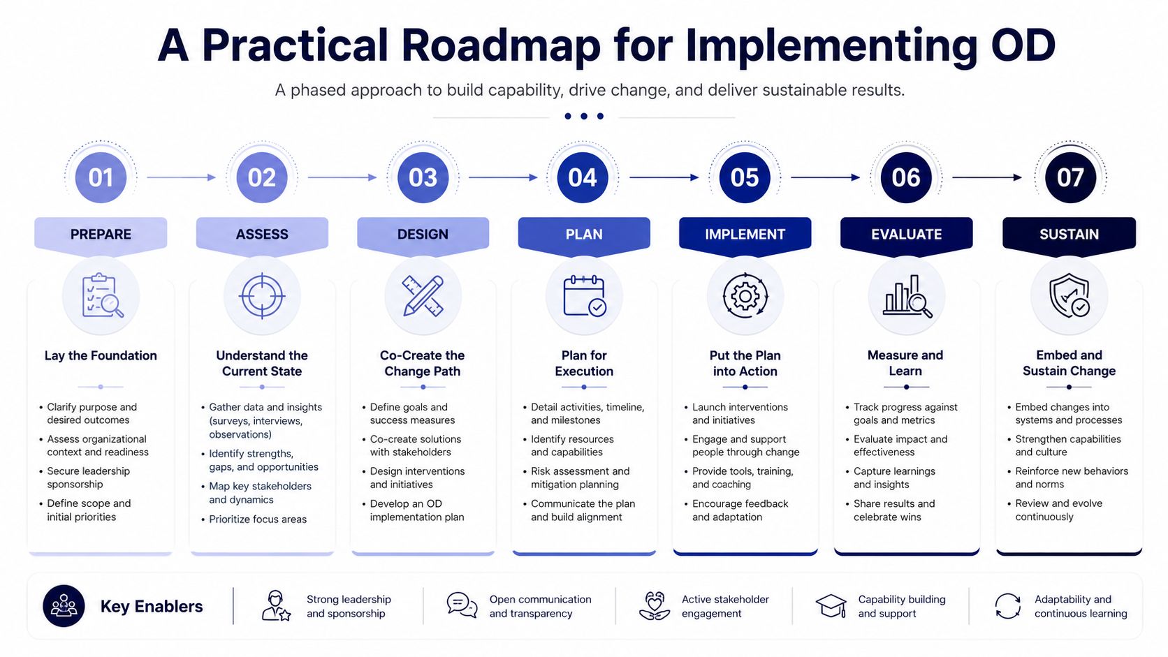 A infographic showing a seven-step roadmap for implementing organizational development with key enablers at the bottom.