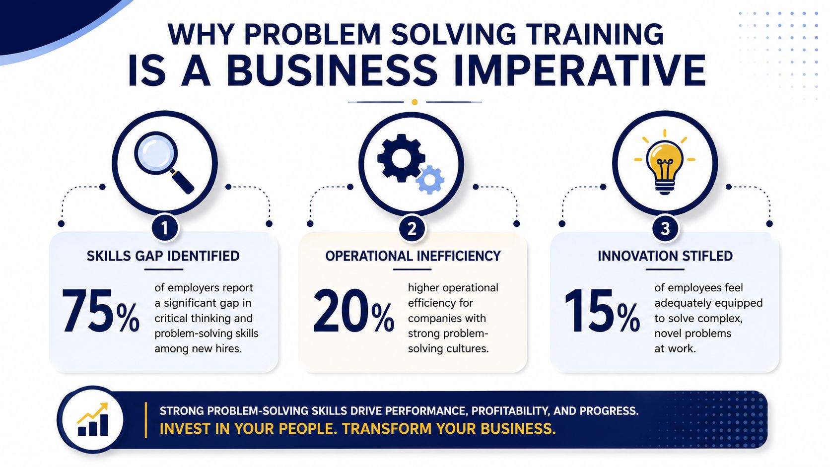 An infographic titled Why Problem Solving Training is a Business Imperative illustrating critical skill gaps and business impacts.